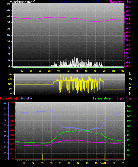 24 Hour Graph for Day 01