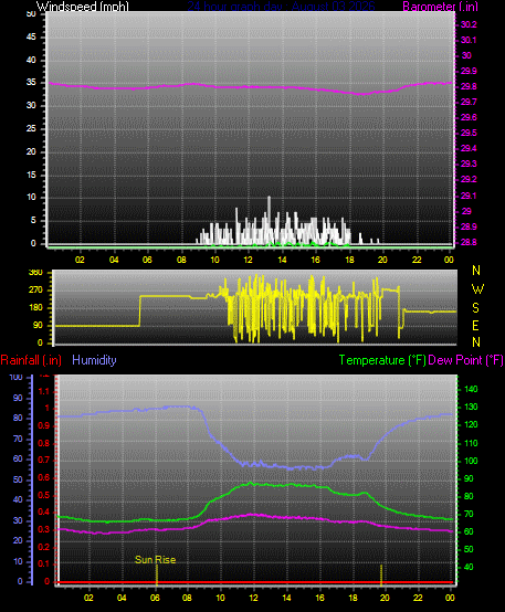 24 Hour Graph for Day 03