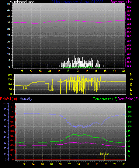 24 Hour Graph for Day 04