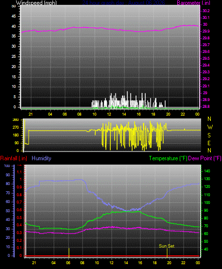 24 Hour Graph for Day 06