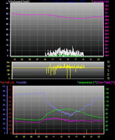 24 Hour Graph for Day 08