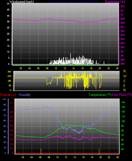 24 Hour Graph for Day 09