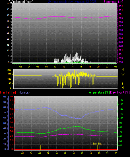 24 Hour Graph for Day 13