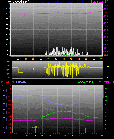 24 Hour Graph for Day 14