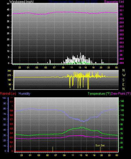 24 Hour Graph for Day 15