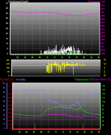 24 Hour Graph for Day 17