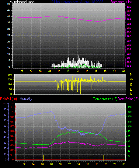 24 Hour Graph for Day 18