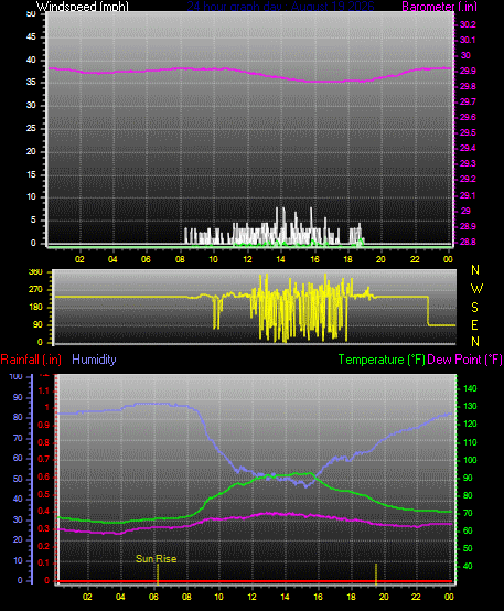 24 Hour Graph for Day 19