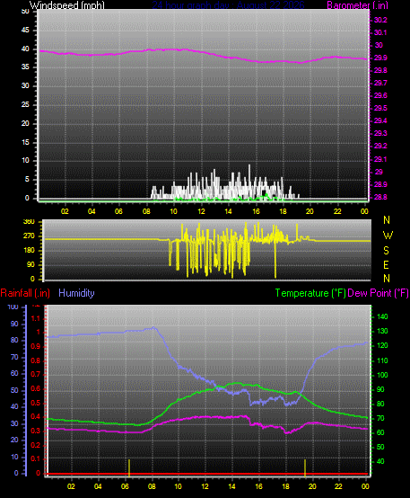 24 Hour Graph for Day 22