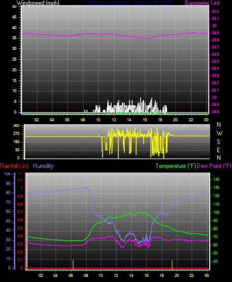 24 Hour Graph for Day 23