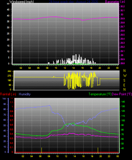 24 Hour Graph for Day 24