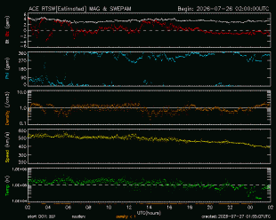 Graph showing Real-Time Solar Wind
