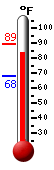 Currently: 83.2, Max: 89.5, Min: 67.9